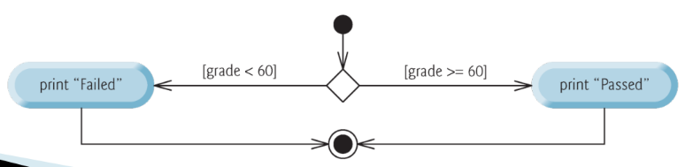 PDF p.11: if...else double-selection statement UML activity diagram